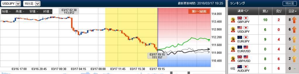 ドル円の未来チャート　15分　20160317